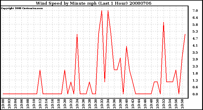 Milwaukee Weather Wind Speed by Minute mph (Last 1 Hour)