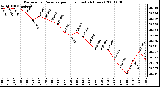 Milwaukee Weather Barometric Pressure per Hour (Last 24 Hours)