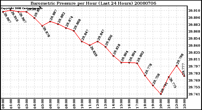 Milwaukee Weather Barometric Pressure per Hour (Last 24 Hours)