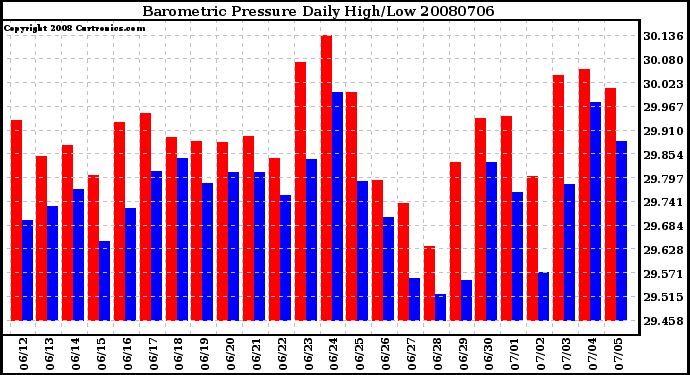 Milwaukee Weather Barometric Pressure Daily High/Low