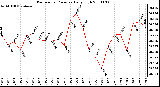 Milwaukee Weather Barometric Pressure Daily High