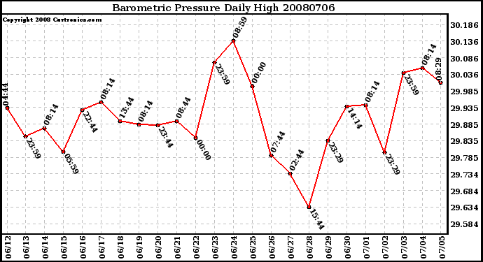 Milwaukee Weather Barometric Pressure Daily High