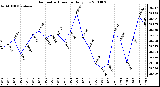 Milwaukee Weather Barometric Pressure Daily Low