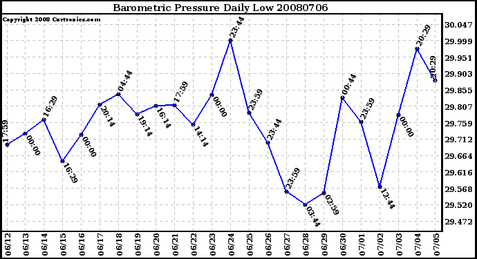 Milwaukee Weather Barometric Pressure Daily Low