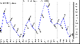 Milwaukee Weather Wind Chill Daily Low