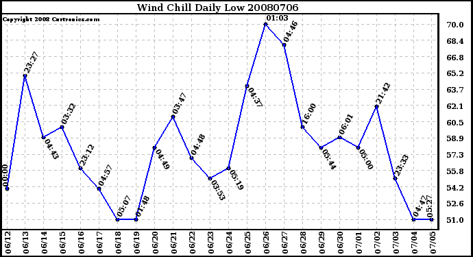 Milwaukee Weather Wind Chill Daily Low