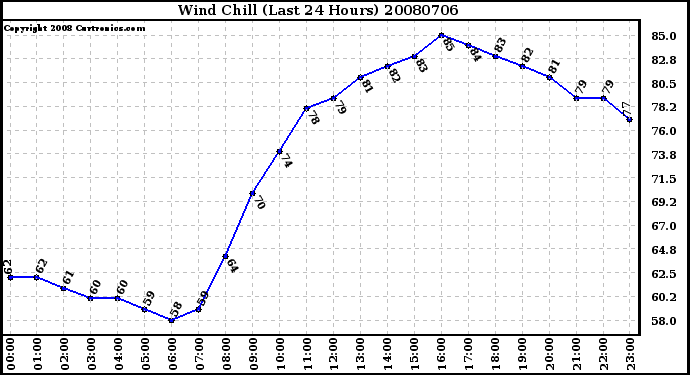 Milwaukee Weather Wind Chill (Last 24 Hours)