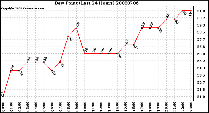 Milwaukee Weather Dew Point (Last 24 Hours)