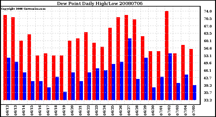 Milwaukee Weather Dew Point Daily High/Low