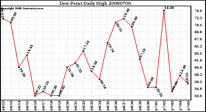 Milwaukee Weather Dew Point Daily High