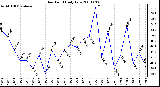 Milwaukee Weather Dew Point Daily Low