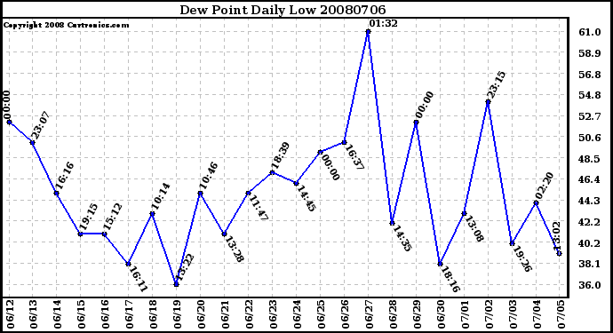 Milwaukee Weather Dew Point Daily Low