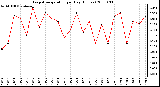 Milwaukee Weather Evapotranspiration per Day (Inches)