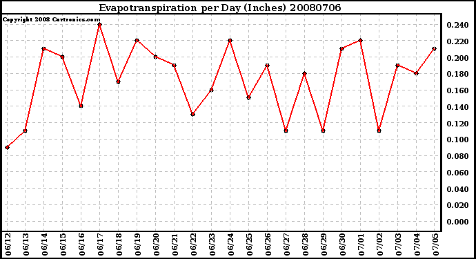 Milwaukee Weather Evapotranspiration per Day (Inches)