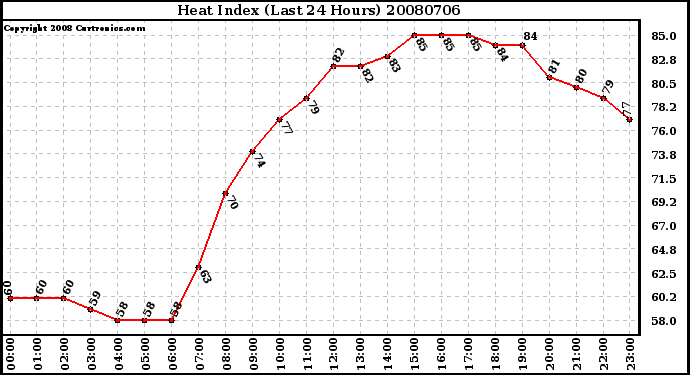 Milwaukee Weather Heat Index (Last 24 Hours)