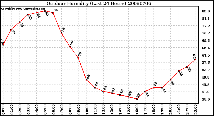 Milwaukee Weather Outdoor Humidity (Last 24 Hours)