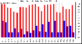 Milwaukee Weather Outdoor Humidity Daily High/Low