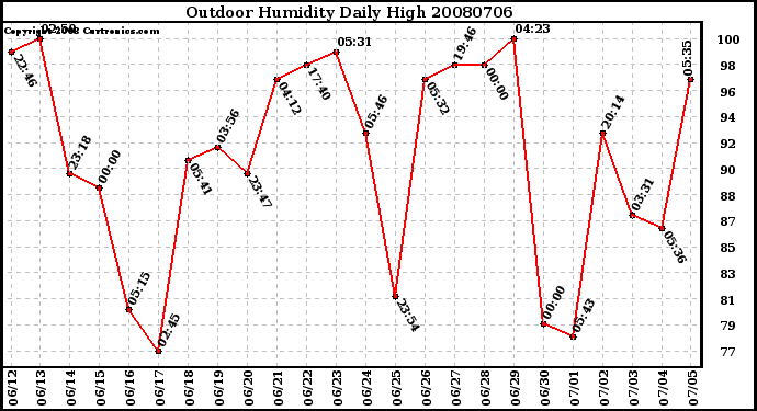 Milwaukee Weather Outdoor Humidity Daily High