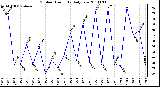 Milwaukee Weather Outdoor Humidity Daily Low