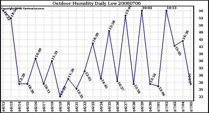 Milwaukee Weather Outdoor Humidity Daily Low