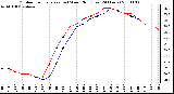 Milwaukee Weather Outdoor Temperature (vs) Wind Chill (Last 24 Hours)