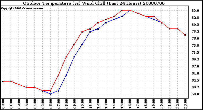 Milwaukee Weather Outdoor Temperature (vs) Wind Chill (Last 24 Hours)