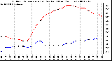 Milwaukee Weather Outdoor Temperature (vs) Dew Point (Last 24 Hours)