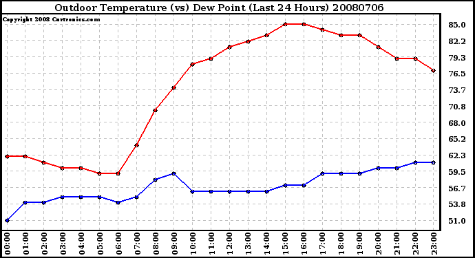 Milwaukee Weather Outdoor Temperature (vs) Dew Point (Last 24 Hours)