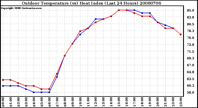 Milwaukee Weather Outdoor Temperature (vs) Heat Index (Last 24 Hours)