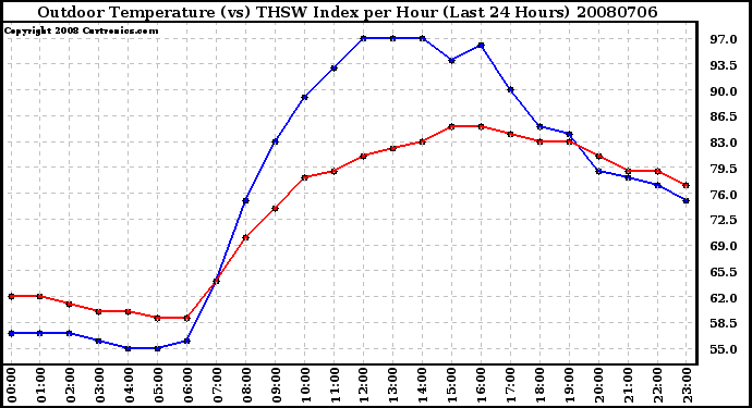 Milwaukee Weather Outdoor Temperature (vs) THSW Index per Hour (Last 24 Hours)