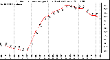 Milwaukee Weather Outdoor Temperature per Hour (Last 24 Hours)