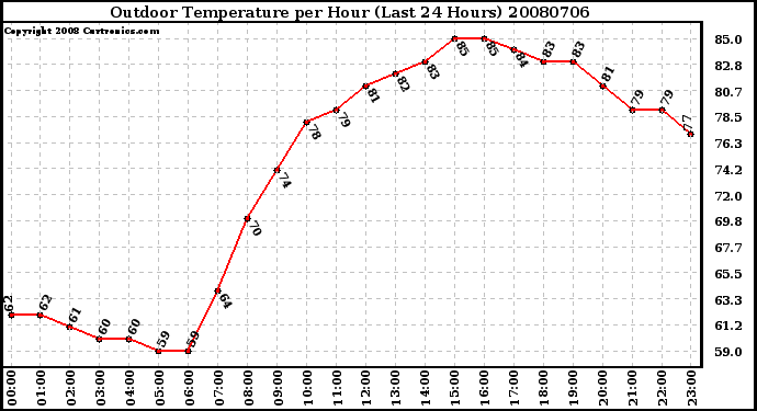 Milwaukee Weather Outdoor Temperature per Hour (Last 24 Hours)