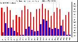 Milwaukee Weather Outdoor Temperature Daily High/Low