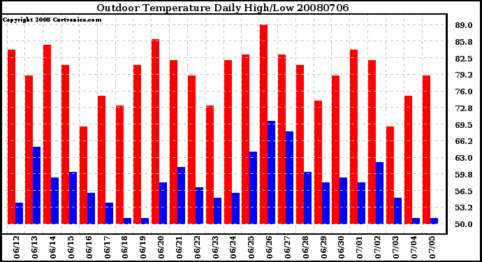 Milwaukee Weather Outdoor Temperature Daily High/Low