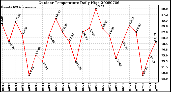 Milwaukee Weather Outdoor Temperature Daily High