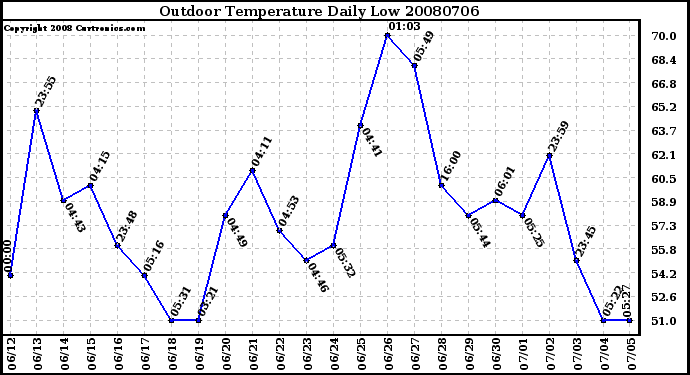 Milwaukee Weather Outdoor Temperature Daily Low