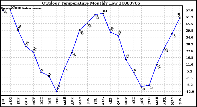 Milwaukee Weather Outdoor Temperature Monthly Low