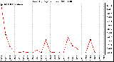 Milwaukee Weather Rain (By Day) (inches)