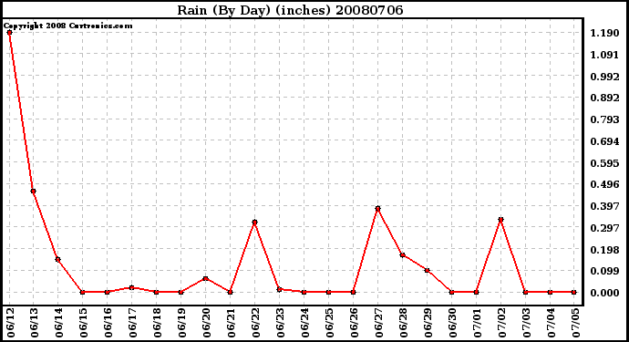 Milwaukee Weather Rain (By Day) (inches)