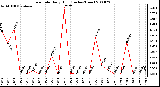 Milwaukee Weather Rain Rate Daily High (Inches/Hour)