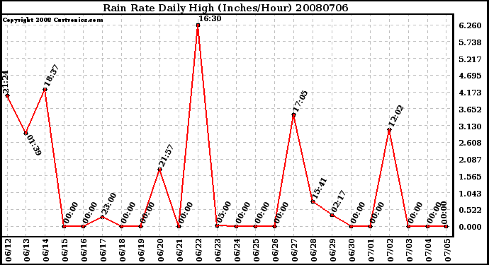 Milwaukee Weather Rain Rate Daily High (Inches/Hour)