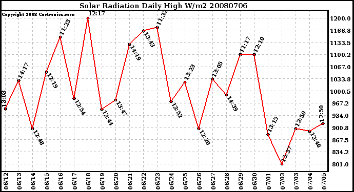 Milwaukee Weather Solar Radiation Daily High W/m2