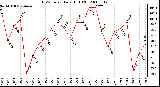 Milwaukee Weather THSW Index Daily High (F)