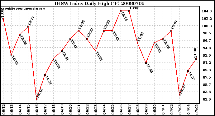 Milwaukee Weather THSW Index Daily High (F)