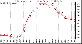 Milwaukee Weather THSW Index per Hour (F) (Last 24 Hours)