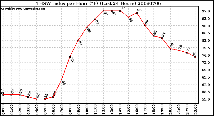 Milwaukee Weather THSW Index per Hour (F) (Last 24 Hours)