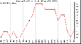 Milwaukee Weather Average Wind Speed (Last 24 Hours)