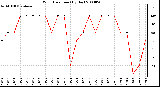 Milwaukee Weather Wind Direction (By Day)