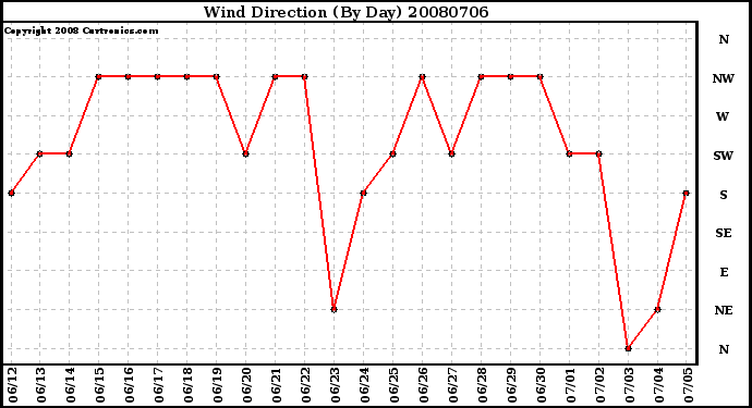 Milwaukee Weather Wind Direction (By Day)