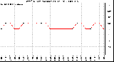 Milwaukee Weather Wind Direction (Last 24 Hours)